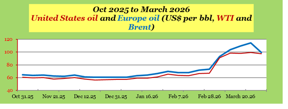 United States and Europe oil April 1 2026